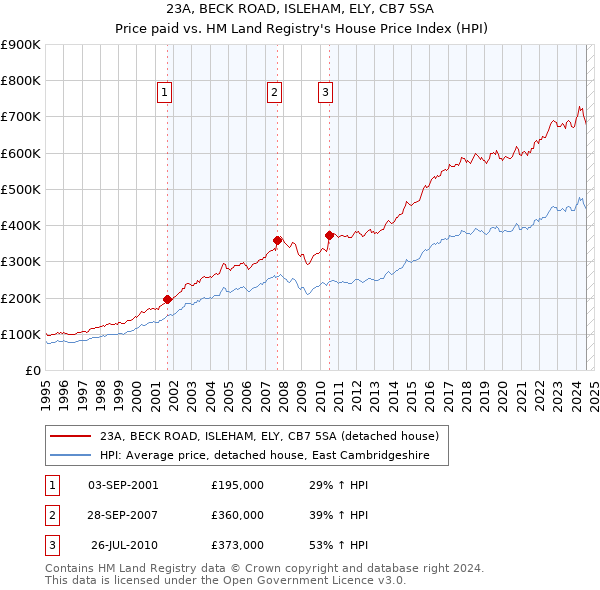 23A, BECK ROAD, ISLEHAM, ELY, CB7 5SA: Price paid vs HM Land Registry's House Price Index