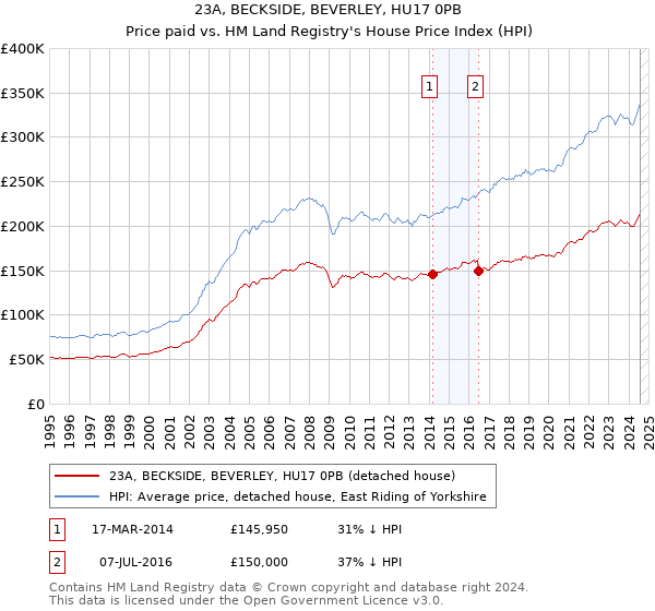 23A, BECKSIDE, BEVERLEY, HU17 0PB: Price paid vs HM Land Registry's House Price Index