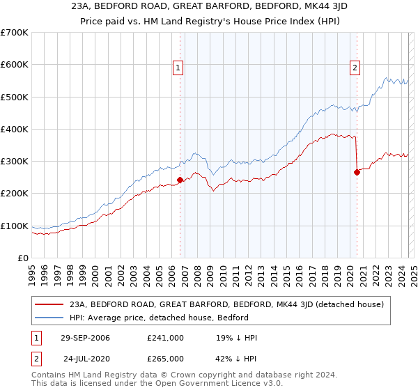 23A, BEDFORD ROAD, GREAT BARFORD, BEDFORD, MK44 3JD: Price paid vs HM Land Registry's House Price Index