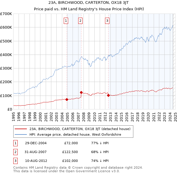 23A, BIRCHWOOD, CARTERTON, OX18 3JT: Price paid vs HM Land Registry's House Price Index