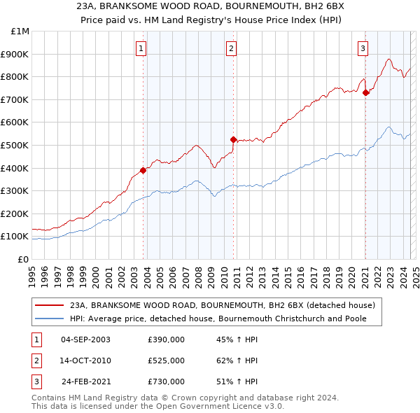 23A, BRANKSOME WOOD ROAD, BOURNEMOUTH, BH2 6BX: Price paid vs HM Land Registry's House Price Index