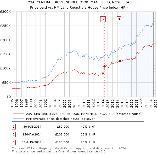 23A, CENTRAL DRIVE, SHIREBROOK, MANSFIELD, NG20 8RA: Price paid vs HM Land Registry's House Price Index