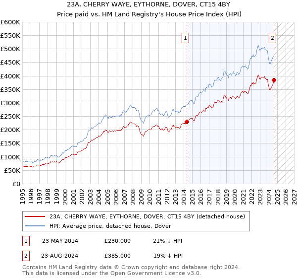 23A, CHERRY WAYE, EYTHORNE, DOVER, CT15 4BY: Price paid vs HM Land Registry's House Price Index