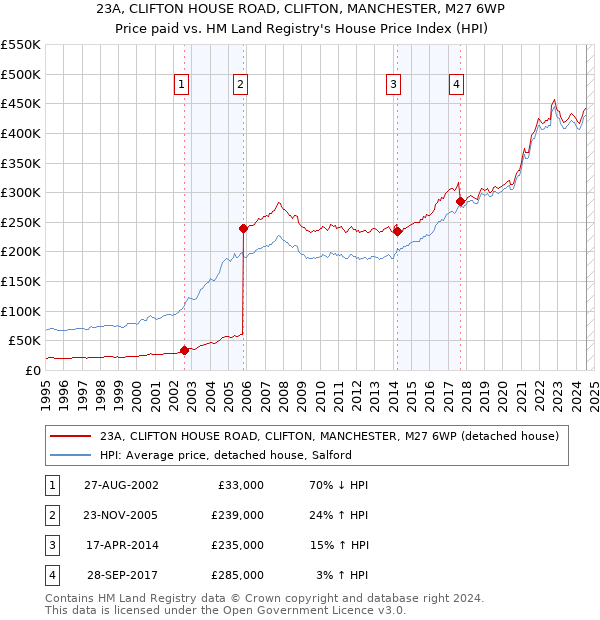 23A, CLIFTON HOUSE ROAD, CLIFTON, MANCHESTER, M27 6WP: Price paid vs HM Land Registry's House Price Index