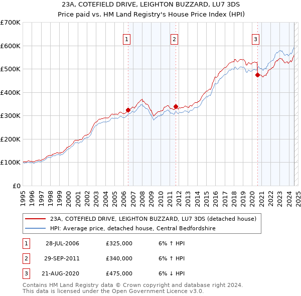 23A, COTEFIELD DRIVE, LEIGHTON BUZZARD, LU7 3DS: Price paid vs HM Land Registry's House Price Index