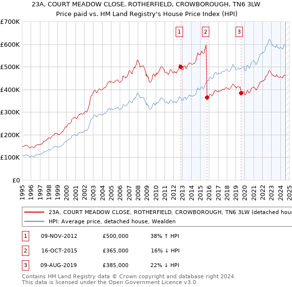 23A, COURT MEADOW CLOSE, ROTHERFIELD, CROWBOROUGH, TN6 3LW: Price paid vs HM Land Registry's House Price Index