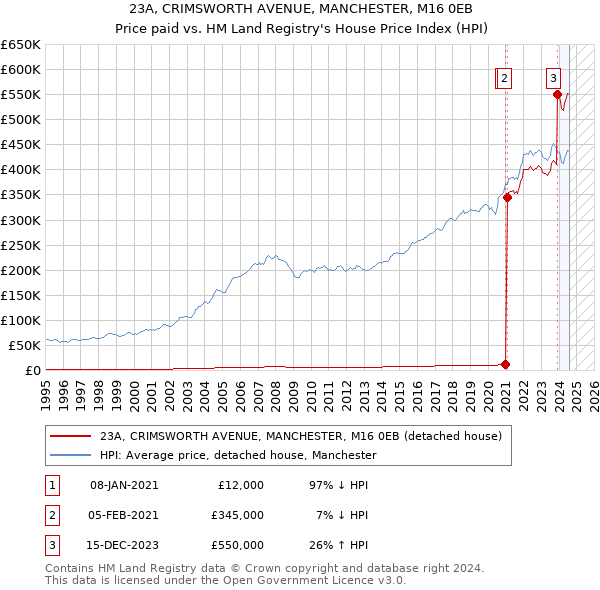 23A, CRIMSWORTH AVENUE, MANCHESTER, M16 0EB: Price paid vs HM Land Registry's House Price Index