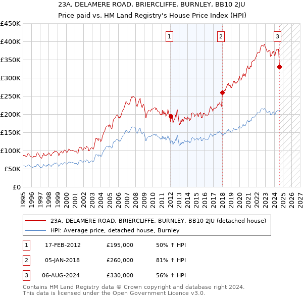 23A, DELAMERE ROAD, BRIERCLIFFE, BURNLEY, BB10 2JU: Price paid vs HM Land Registry's House Price Index