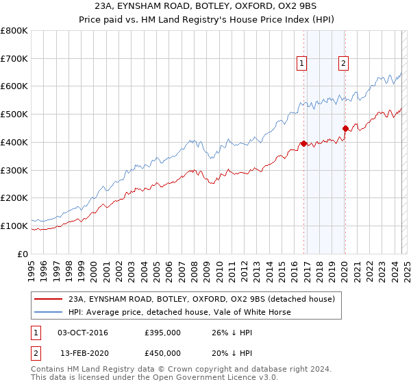 23A, EYNSHAM ROAD, BOTLEY, OXFORD, OX2 9BS: Price paid vs HM Land Registry's House Price Index