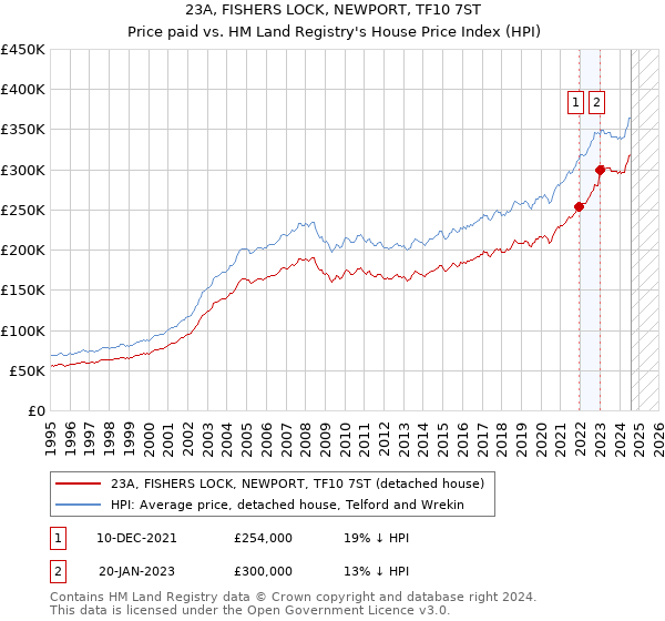 23A, FISHERS LOCK, NEWPORT, TF10 7ST: Price paid vs HM Land Registry's House Price Index