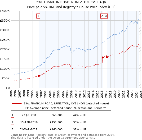 23A, FRANKLIN ROAD, NUNEATON, CV11 4QN: Price paid vs HM Land Registry's House Price Index