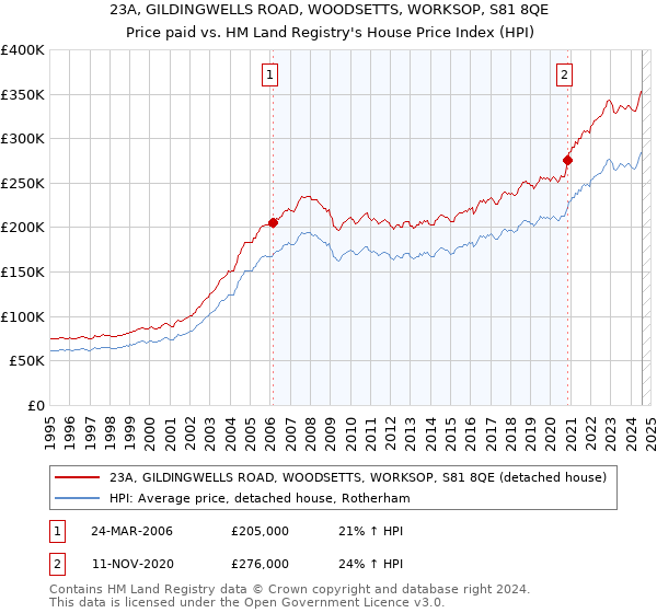 23A, GILDINGWELLS ROAD, WOODSETTS, WORKSOP, S81 8QE: Price paid vs HM Land Registry's House Price Index