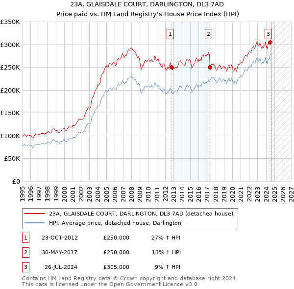 23A, GLAISDALE COURT, DARLINGTON, DL3 7AD: Price paid vs HM Land Registry's House Price Index