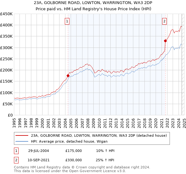 23A, GOLBORNE ROAD, LOWTON, WARRINGTON, WA3 2DP: Price paid vs HM Land Registry's House Price Index