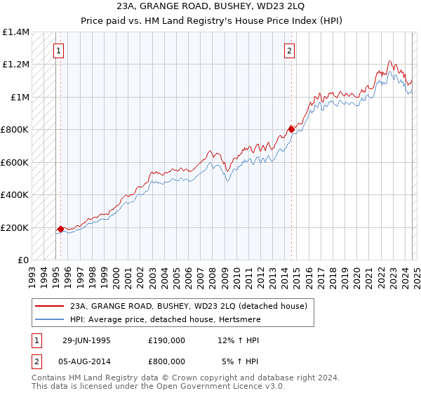 23A, GRANGE ROAD, BUSHEY, WD23 2LQ: Price paid vs HM Land Registry's House Price Index