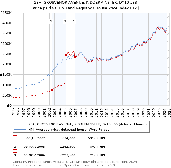 23A, GROSVENOR AVENUE, KIDDERMINSTER, DY10 1SS: Price paid vs HM Land Registry's House Price Index