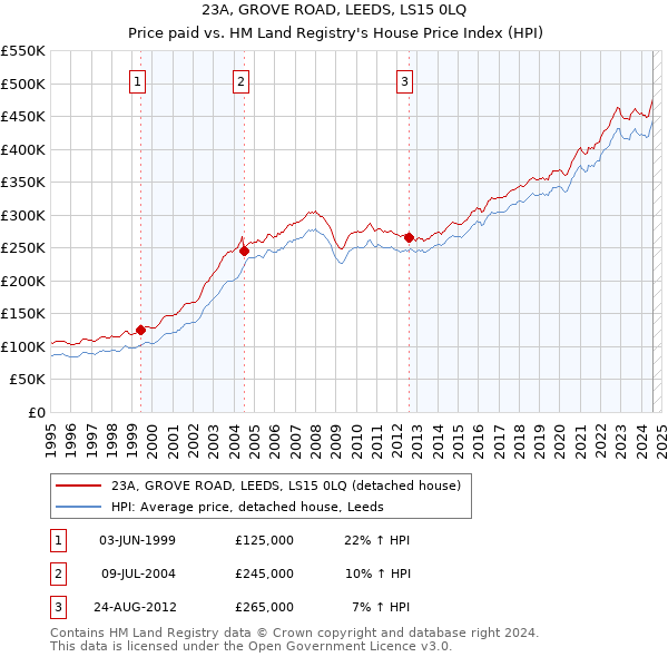 23A, GROVE ROAD, LEEDS, LS15 0LQ: Price paid vs HM Land Registry's House Price Index