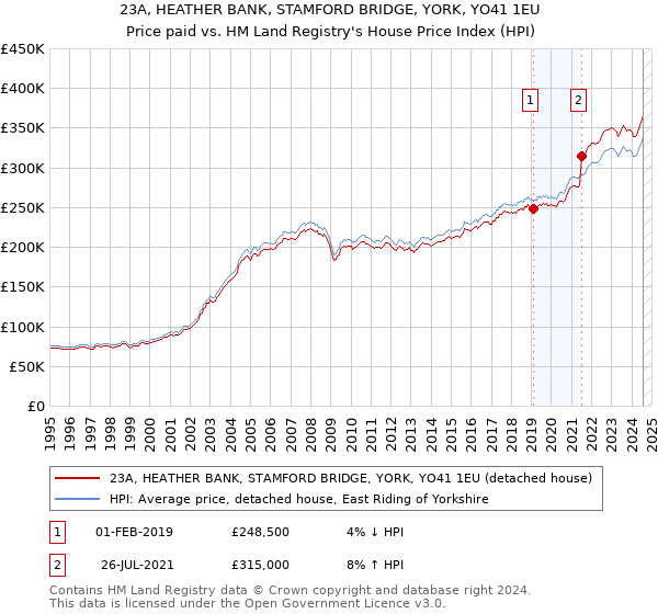 23A, HEATHER BANK, STAMFORD BRIDGE, YORK, YO41 1EU: Price paid vs HM Land Registry's House Price Index