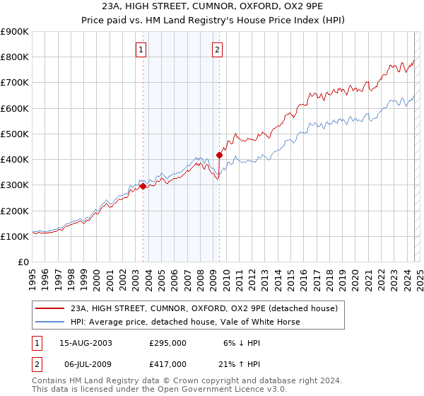 23A, HIGH STREET, CUMNOR, OXFORD, OX2 9PE: Price paid vs HM Land Registry's House Price Index