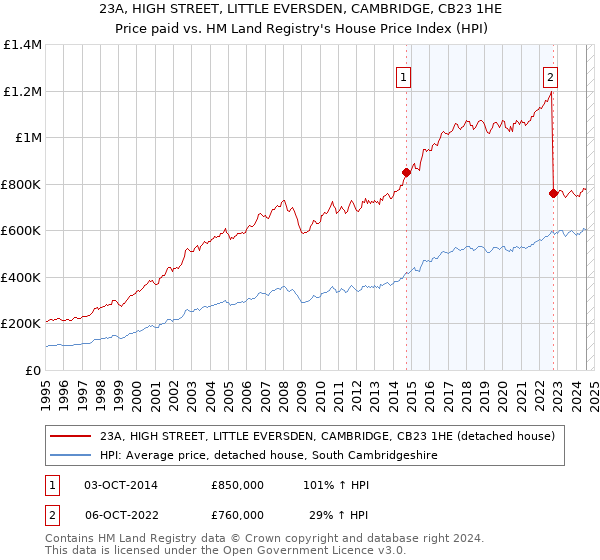 23A, HIGH STREET, LITTLE EVERSDEN, CAMBRIDGE, CB23 1HE: Price paid vs HM Land Registry's House Price Index