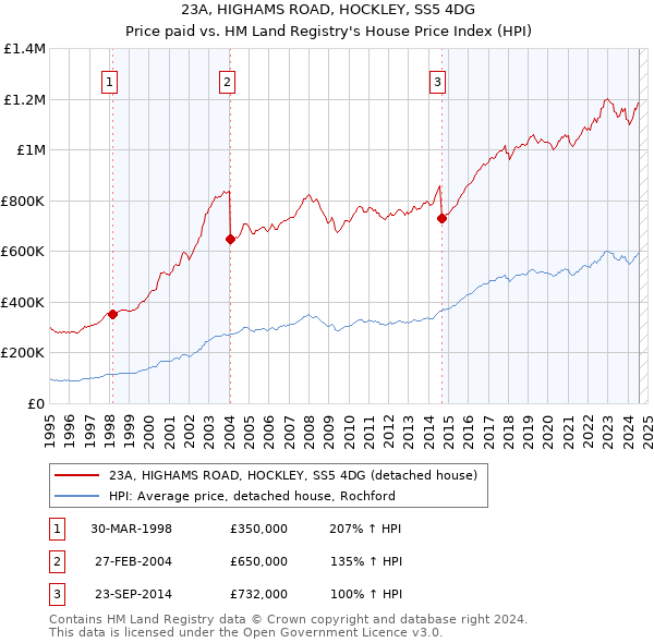 23A, HIGHAMS ROAD, HOCKLEY, SS5 4DG: Price paid vs HM Land Registry's House Price Index