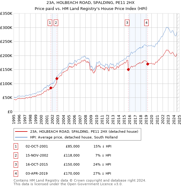 23A, HOLBEACH ROAD, SPALDING, PE11 2HX: Price paid vs HM Land Registry's House Price Index