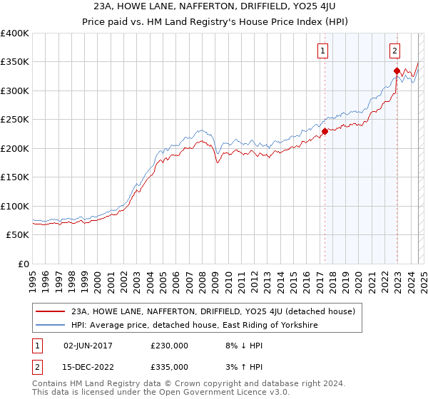 23A, HOWE LANE, NAFFERTON, DRIFFIELD, YO25 4JU: Price paid vs HM Land Registry's House Price Index