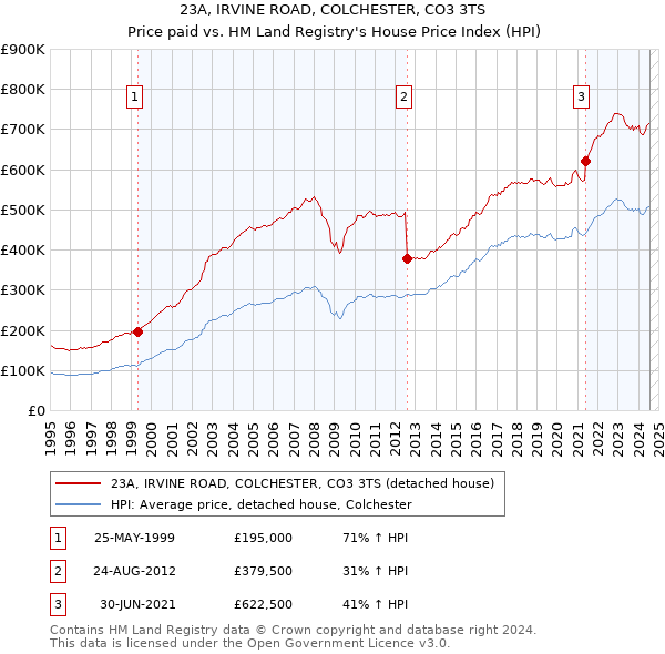 23A, IRVINE ROAD, COLCHESTER, CO3 3TS: Price paid vs HM Land Registry's House Price Index