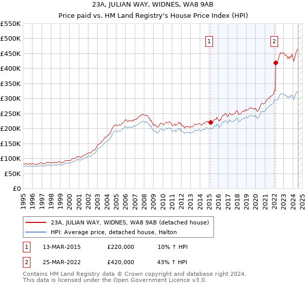 23A, JULIAN WAY, WIDNES, WA8 9AB: Price paid vs HM Land Registry's House Price Index