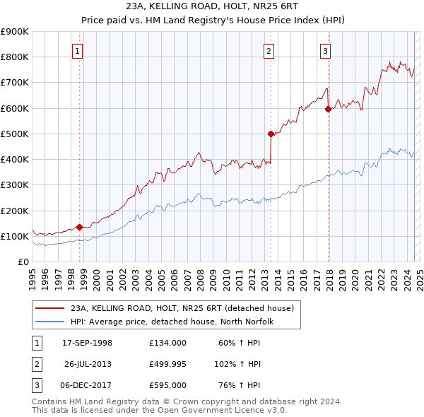 23A, KELLING ROAD, HOLT, NR25 6RT: Price paid vs HM Land Registry's House Price Index