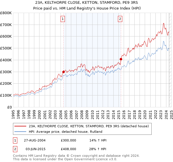 23A, KELTHORPE CLOSE, KETTON, STAMFORD, PE9 3RS: Price paid vs HM Land Registry's House Price Index