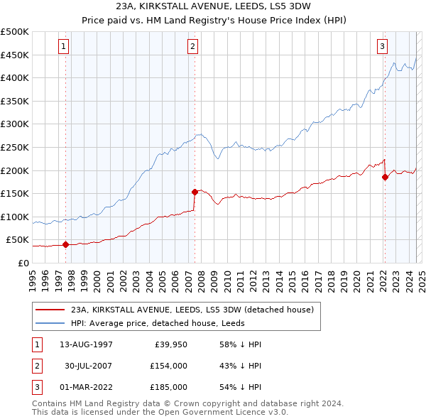 23A, KIRKSTALL AVENUE, LEEDS, LS5 3DW: Price paid vs HM Land Registry's House Price Index