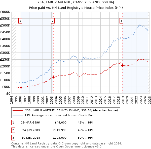 23A, LARUP AVENUE, CANVEY ISLAND, SS8 8AJ: Price paid vs HM Land Registry's House Price Index