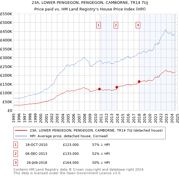 23A, LOWER PENGEGON, PENGEGON, CAMBORNE, TR14 7UJ: Price paid vs HM Land Registry's House Price Index