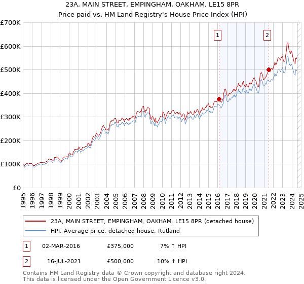 23A, MAIN STREET, EMPINGHAM, OAKHAM, LE15 8PR: Price paid vs HM Land Registry's House Price Index