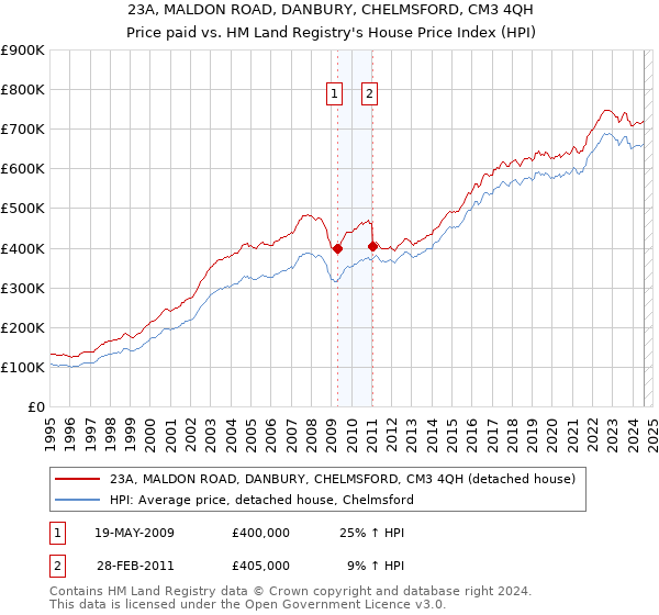 23A, MALDON ROAD, DANBURY, CHELMSFORD, CM3 4QH: Price paid vs HM Land Registry's House Price Index