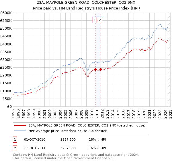 23A, MAYPOLE GREEN ROAD, COLCHESTER, CO2 9NX: Price paid vs HM Land Registry's House Price Index