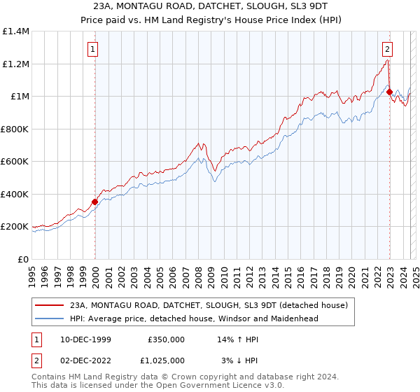 23A, MONTAGU ROAD, DATCHET, SLOUGH, SL3 9DT: Price paid vs HM Land Registry's House Price Index