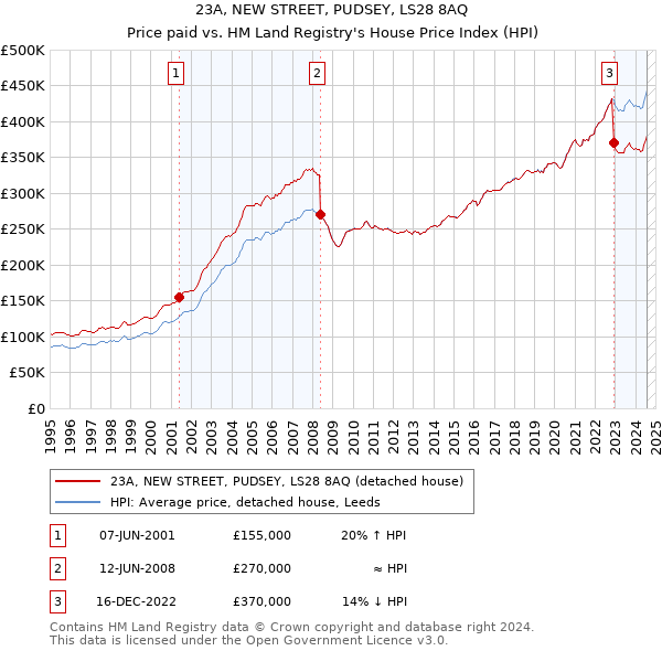 23A, NEW STREET, PUDSEY, LS28 8AQ: Price paid vs HM Land Registry's House Price Index