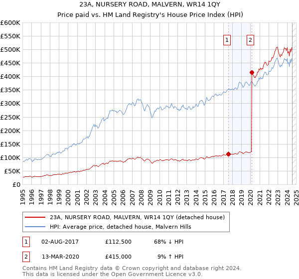 23A, NURSERY ROAD, MALVERN, WR14 1QY: Price paid vs HM Land Registry's House Price Index