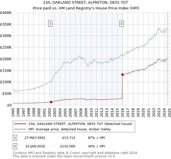 23A, OAKLAND STREET, ALFRETON, DE55 7GT: Price paid vs HM Land Registry's House Price Index