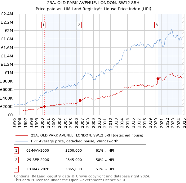 23A, OLD PARK AVENUE, LONDON, SW12 8RH: Price paid vs HM Land Registry's House Price Index