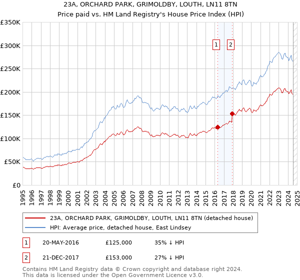 23A, ORCHARD PARK, GRIMOLDBY, LOUTH, LN11 8TN: Price paid vs HM Land Registry's House Price Index