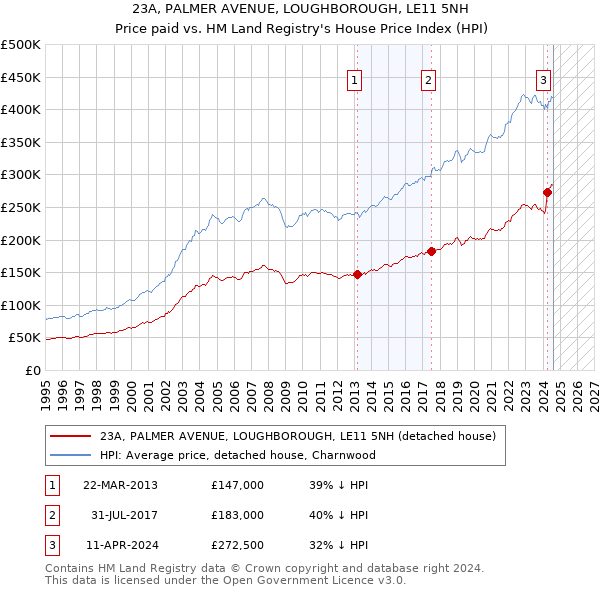 23A, PALMER AVENUE, LOUGHBOROUGH, LE11 5NH: Price paid vs HM Land Registry's House Price Index