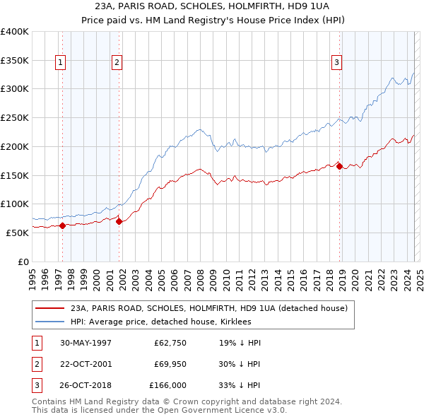 23A, PARIS ROAD, SCHOLES, HOLMFIRTH, HD9 1UA: Price paid vs HM Land Registry's House Price Index