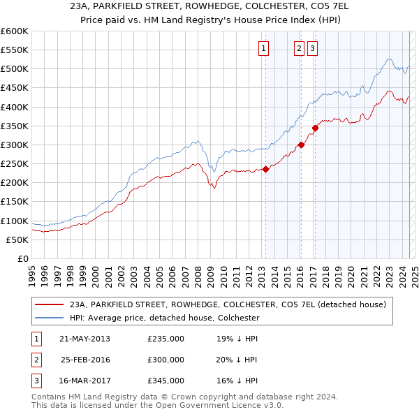 23A, PARKFIELD STREET, ROWHEDGE, COLCHESTER, CO5 7EL: Price paid vs HM Land Registry's House Price Index