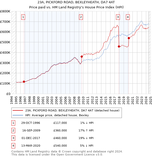 23A, PICKFORD ROAD, BEXLEYHEATH, DA7 4AT: Price paid vs HM Land Registry's House Price Index