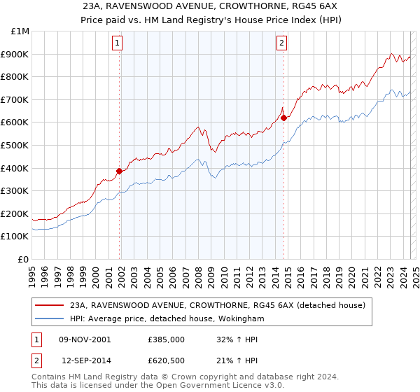 23A, RAVENSWOOD AVENUE, CROWTHORNE, RG45 6AX: Price paid vs HM Land Registry's House Price Index