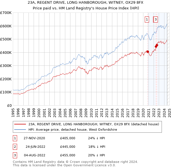 23A, REGENT DRIVE, LONG HANBOROUGH, WITNEY, OX29 8FX: Price paid vs HM Land Registry's House Price Index