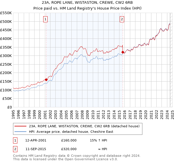 23A, ROPE LANE, WISTASTON, CREWE, CW2 6RB: Price paid vs HM Land Registry's House Price Index